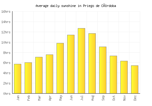 Priego de Córdoba average daily sunshine chart