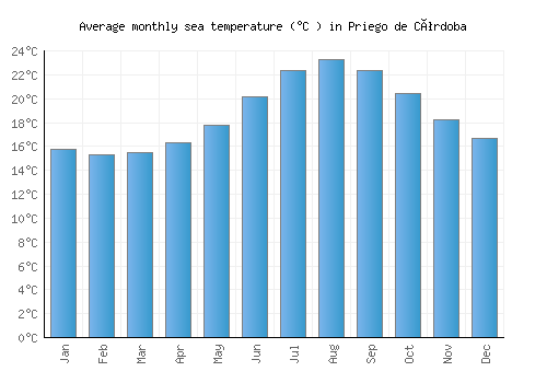 Priego de Córdoba average sea temperature chart (Celsius)