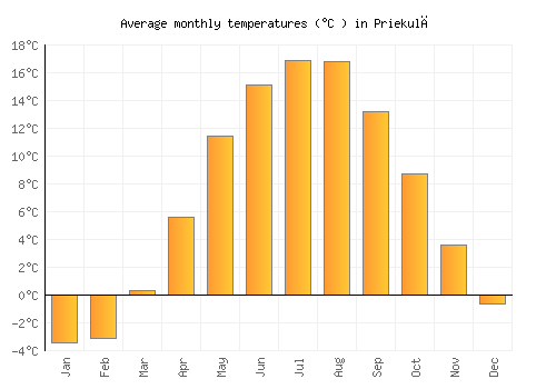 Priekulė average temperature chart (Celsius)