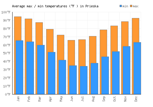 Prieska average minimum / maximum temperatures (Fahrenheit)
