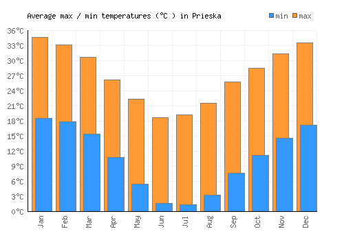 Prieska average minimum / maximum temperatures (Celsius)