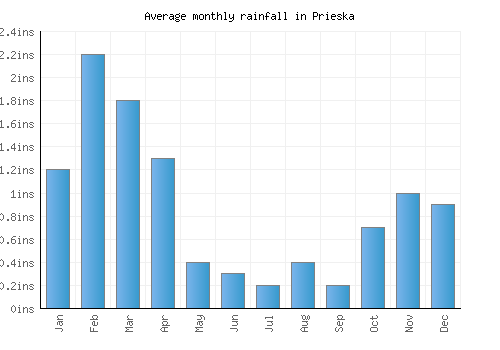 Prieska monthly rainfall chart (inches)