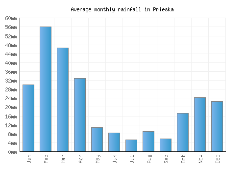 Prieska monthly rainfall chart (mm)