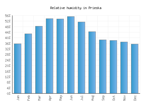 Prieska relative humidity averages