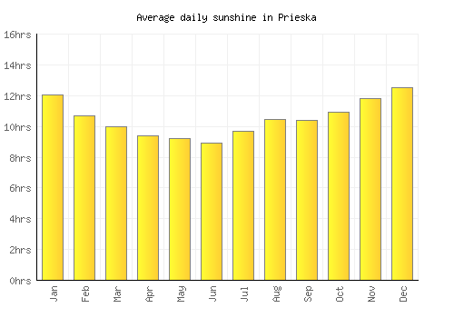 Prieska average daily sunshine chart