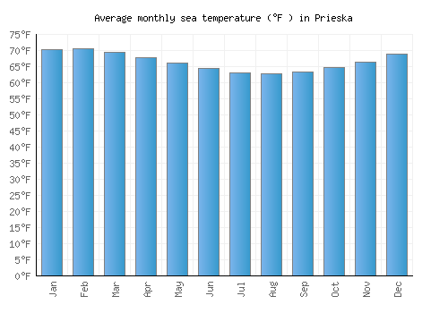 Prieska average sea temperature chart (Fahrenheit)