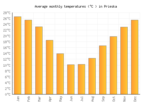 Prieska average temperature chart (Celsius)