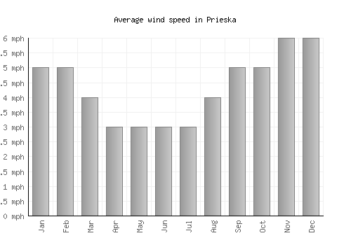 Prieska average winspeed by month (mph)