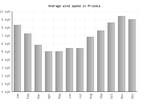 Prieska average winspeed by month (km/h)