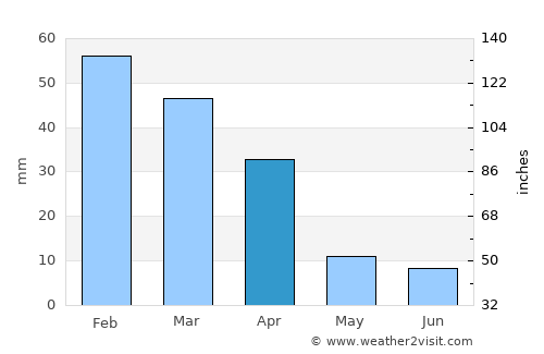 Prieska average rain in April