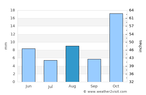 Prieska average rain in August