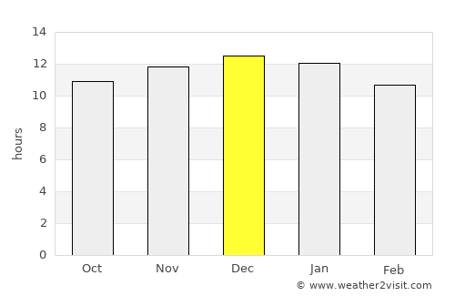 Prieska average rain in December
