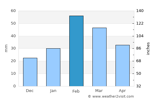 Prieska average rain in February