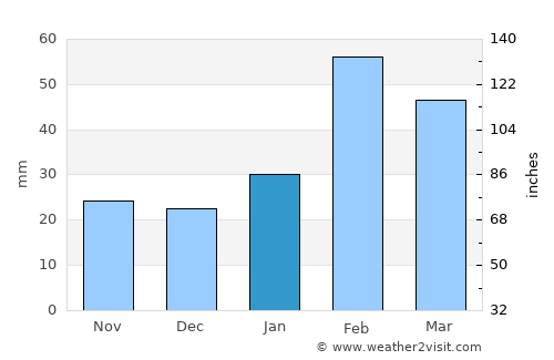 Prieska average rain in January