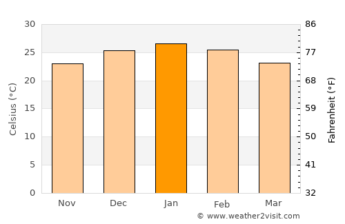 Prieska average temperature in January