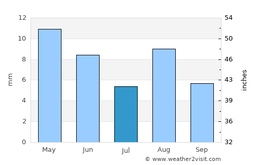 Prieska average rain in July
