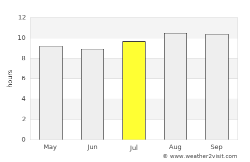 Prieska average rain in July