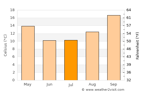 Prieska average temperature in July