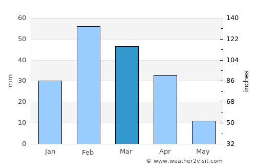 Prieska average rain in March