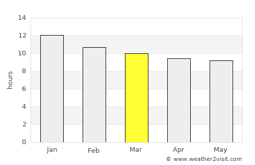 Prieska average rain in March