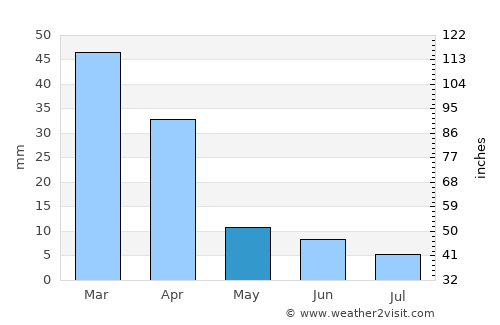 Prieska average rain in May