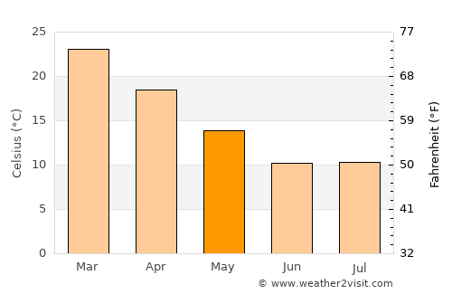 Prieska average temperature in May