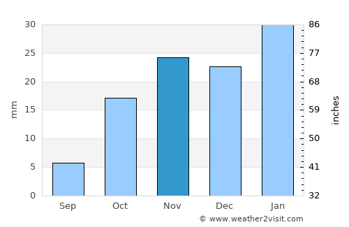 Prieska average rain in November