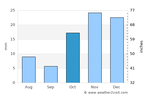 Prieska average rain in October