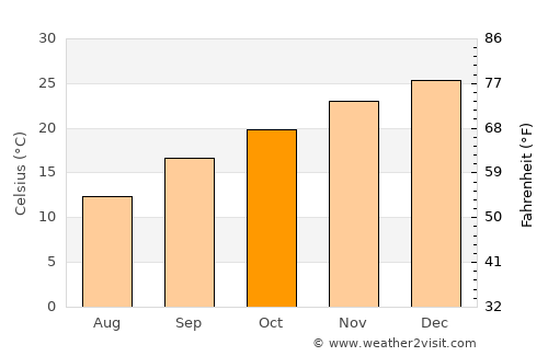 Prieska average temperature in October