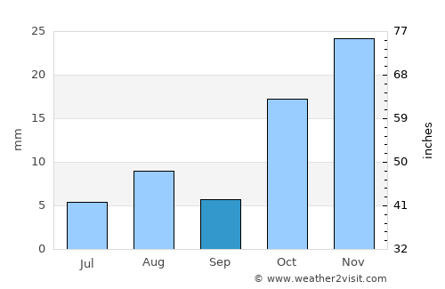 Prieska average rain in September