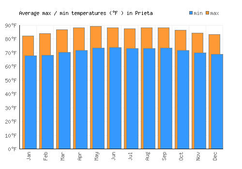 Prieta average minimum / maximum temperatures (Fahrenheit)