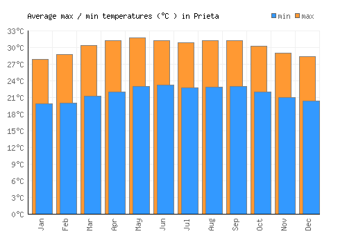 Prieta average minimum / maximum temperatures (Celsius)