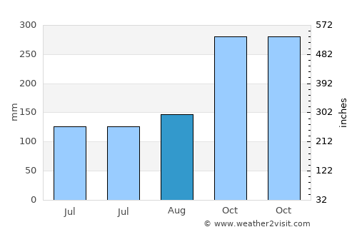 Prieta average rain in August