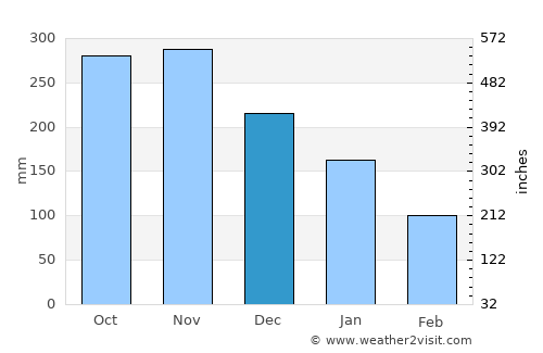Prieta average rain in December