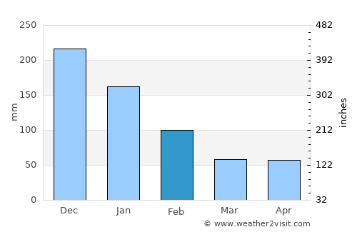 Prieta average rain in February