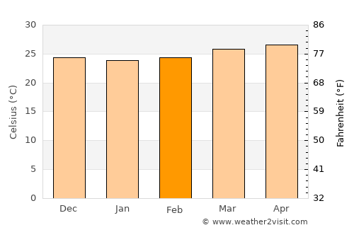 Prieta average temperature in February