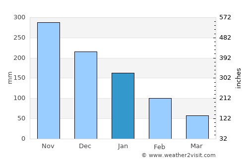 Prieta average rain in January