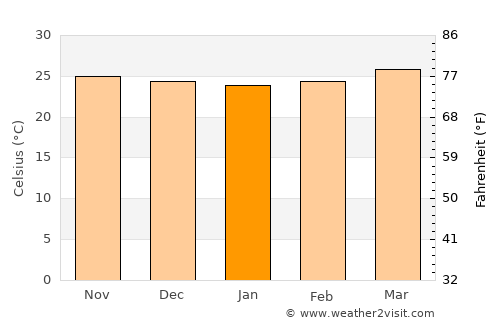 Prieta average temperature in January