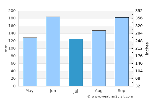 Prieta average rain in July