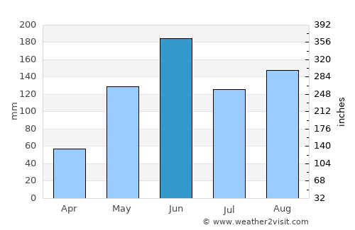 Prieta average rain in June