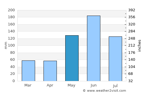 Prieta average rain in May