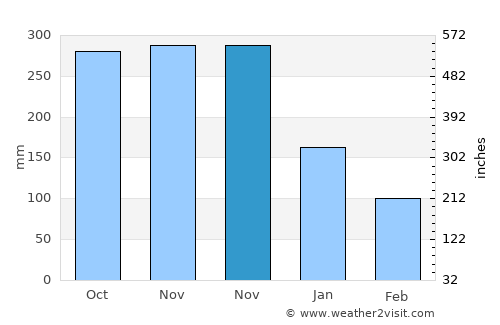 Prieta average rain in November