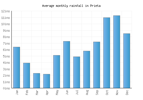 Prieta monthly rainfall chart (inches)