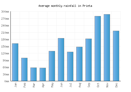 Prieta monthly rainfall chart (mm)