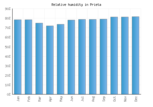 Prieta relative humidity averages