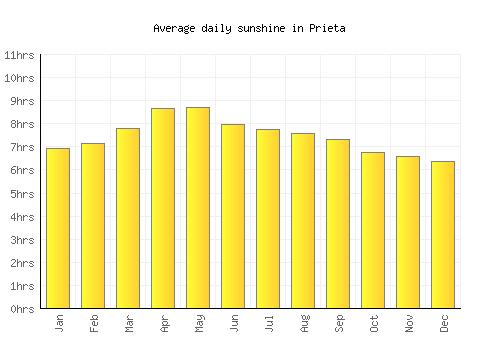 Prieta average daily sunshine chart
