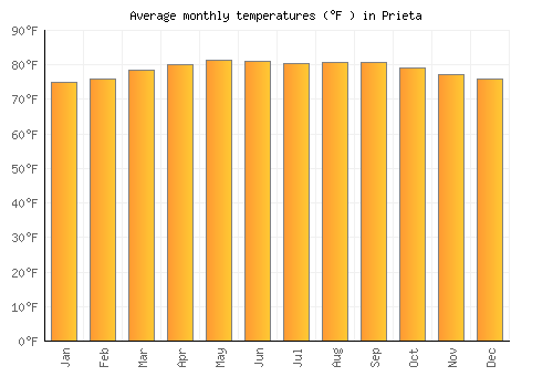 Prieta average temperature chart (Fahrenheit)