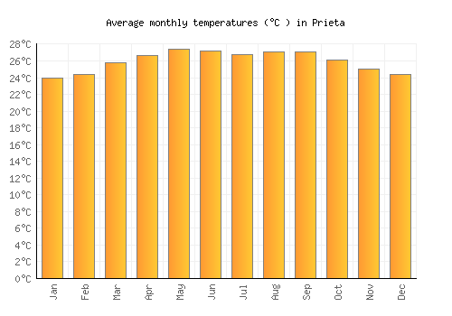 Prieta average temperature chart (Celsius)