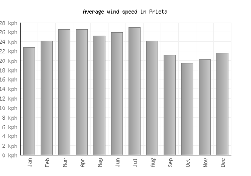 Prieta average winspeed by month (km/h)