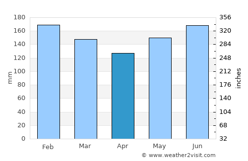 Prieto Diaz average rain in April